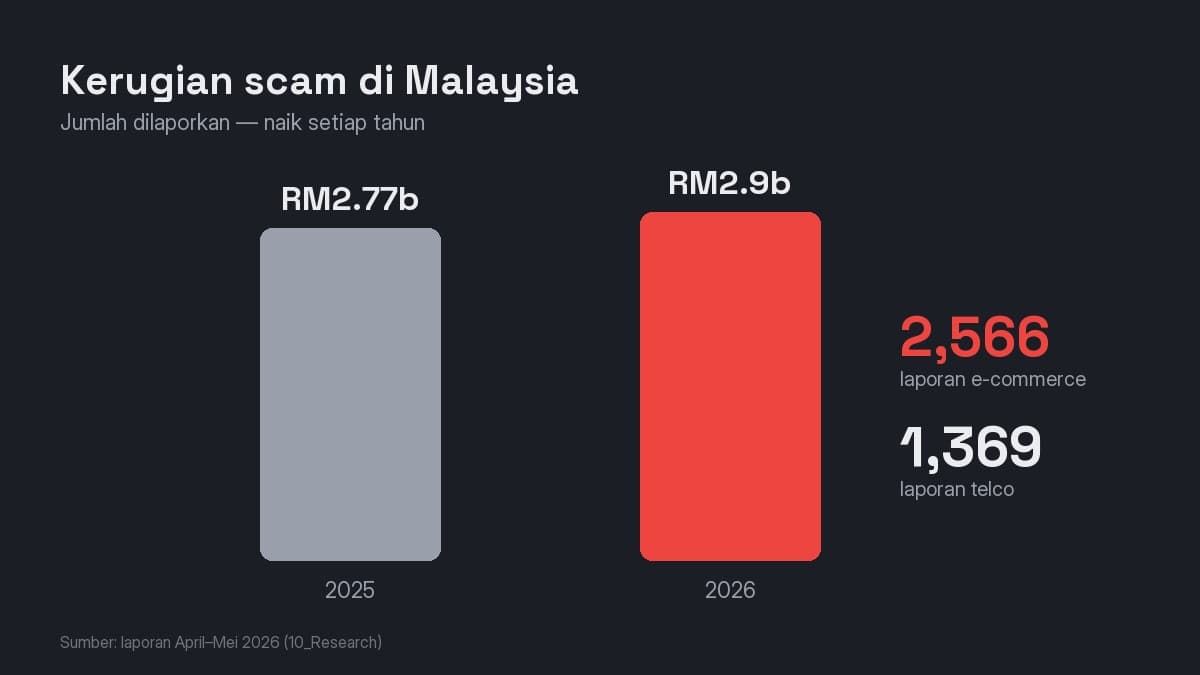 Carta kerugian scam Malaysia: RM2.77 bilion (2025) vs RM2.9 bilion (2026) — ASCA Tech