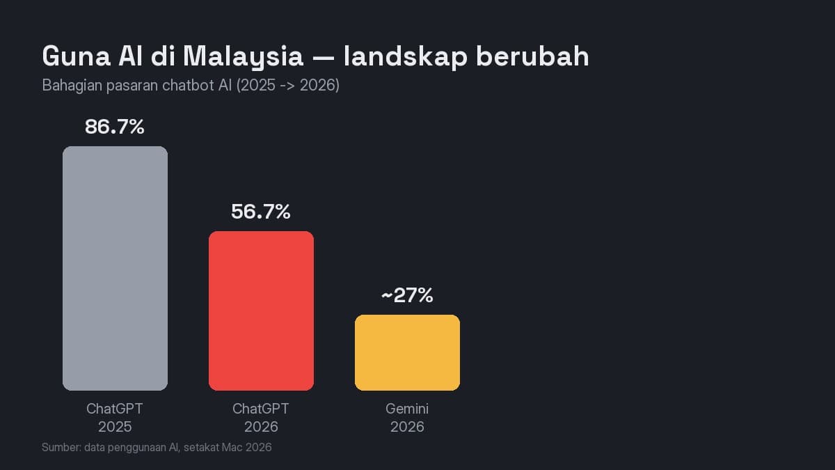 Carta bahagian pasaran AI chatbot 2025–2026