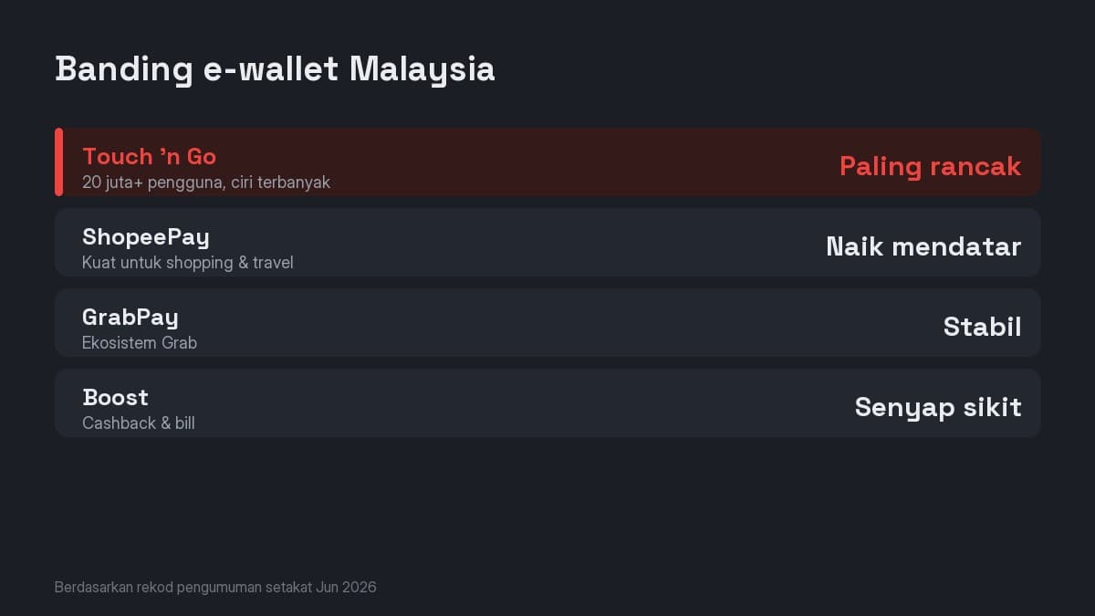 Perbandingan e-wallet Malaysia