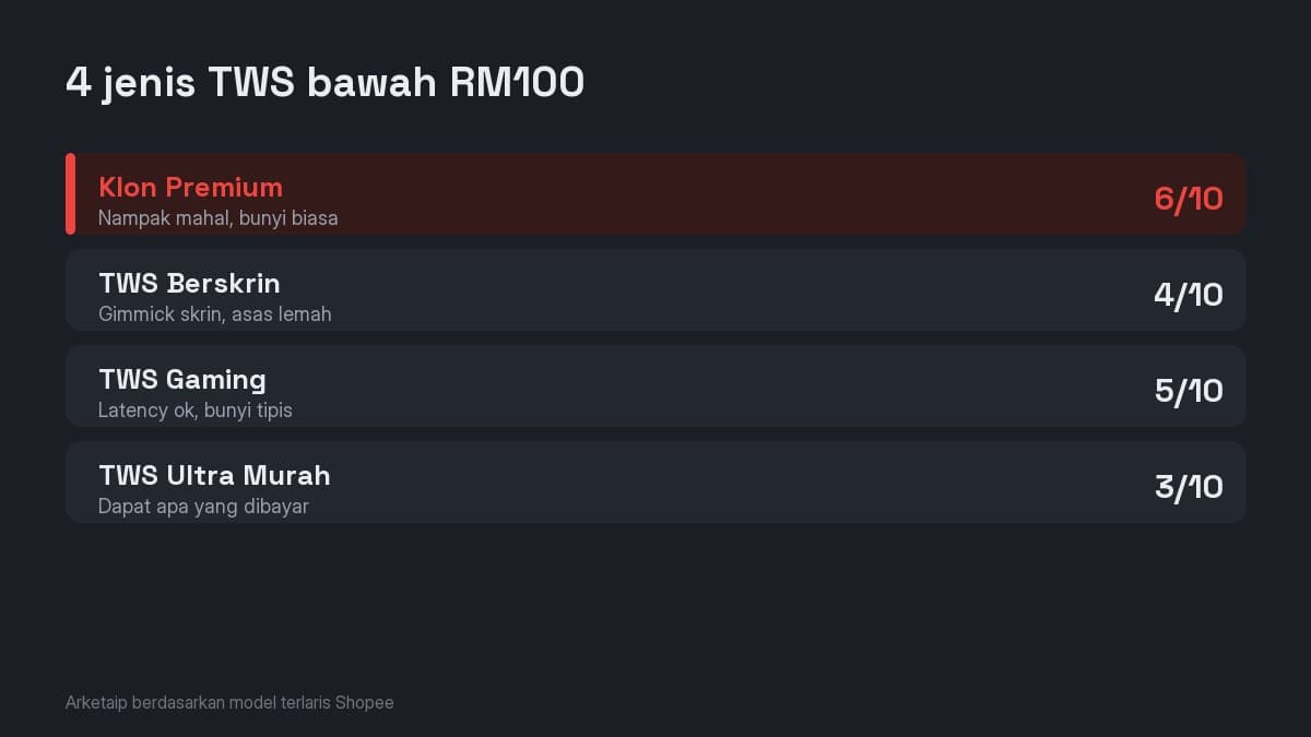 4 jenis TWS bawah RM100 dibandingkan