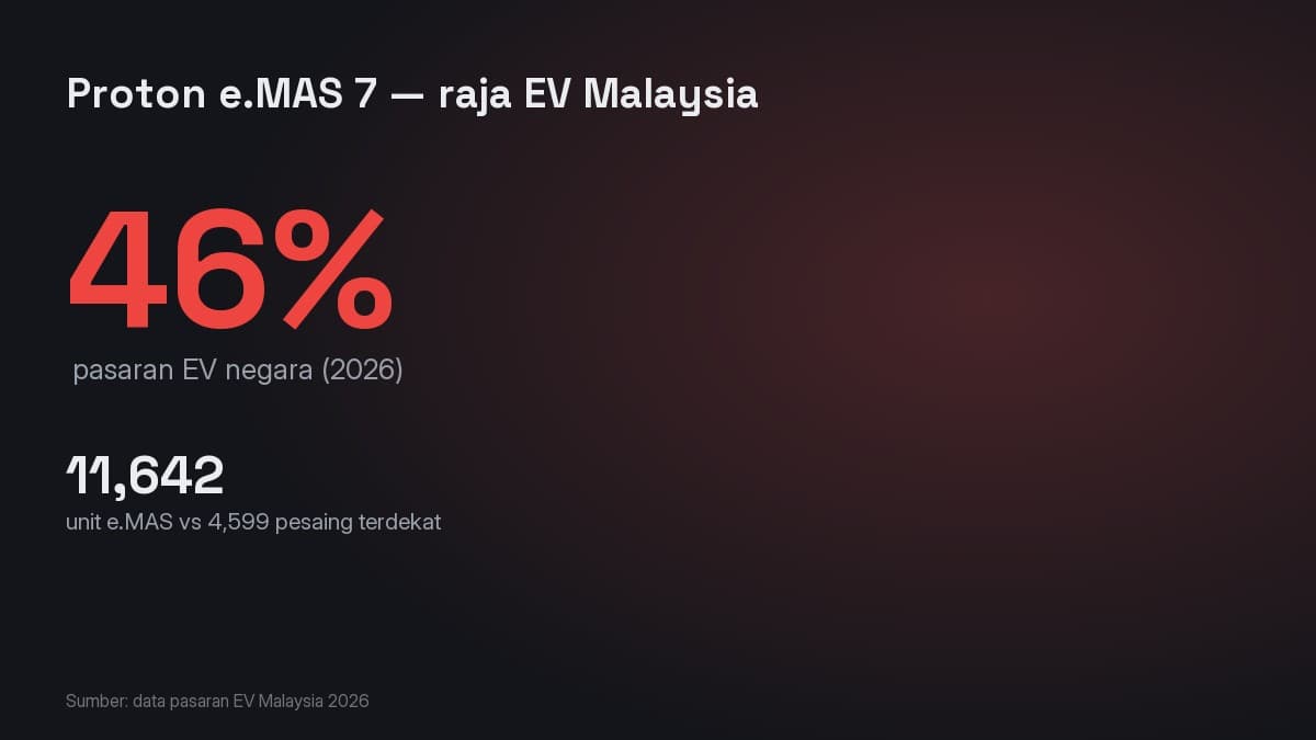 Skor pasaran Proton e.MAS: 46%