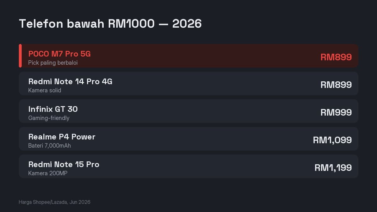 Perbandingan telefon bawah RM1000 (2026)